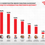 Pierwszy sondaż wyborczy. Prowadzi Arkadiusz Godlewski, za nim Marcin Krupa